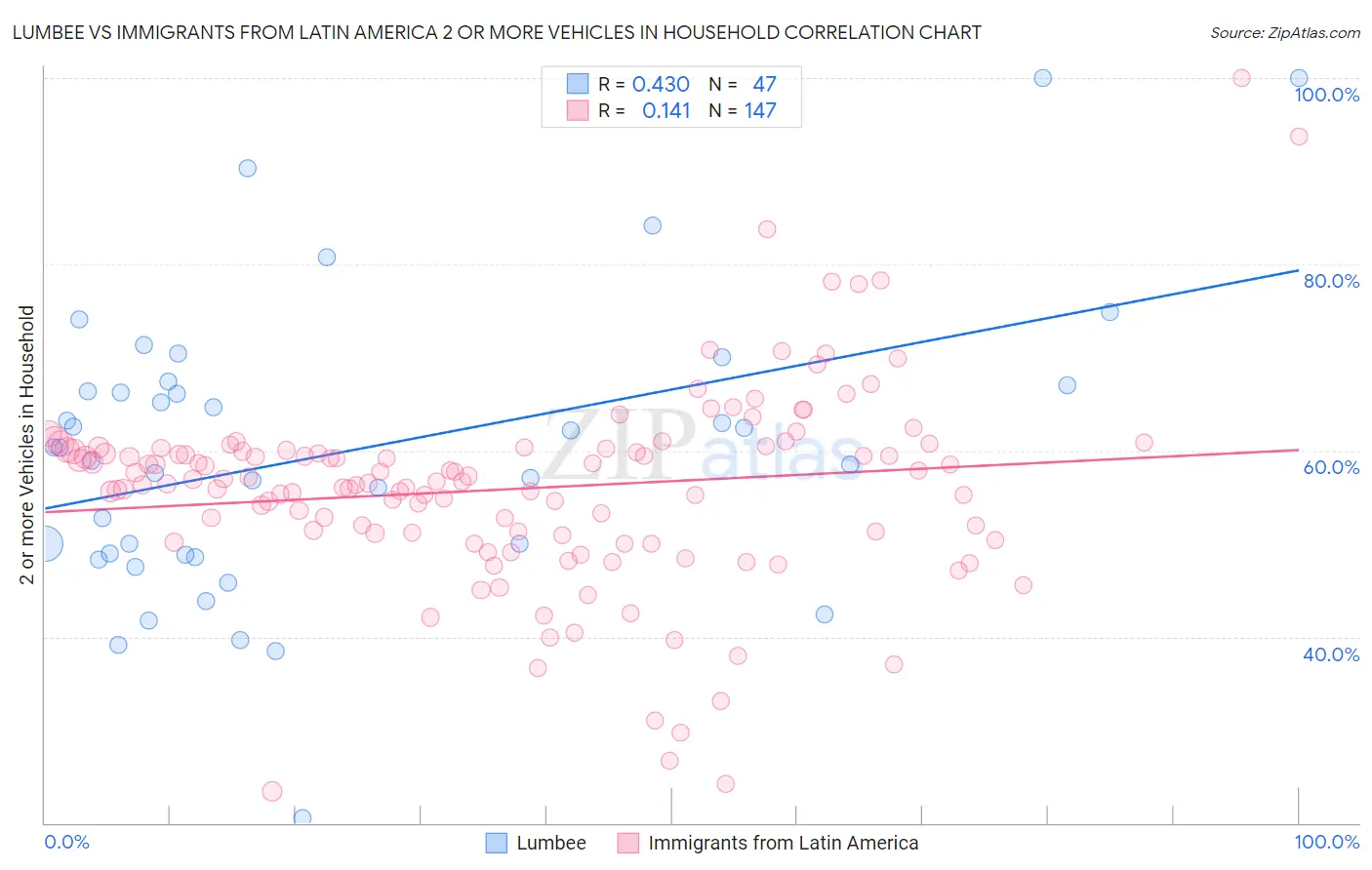 Lumbee vs Immigrants from Latin America 2 or more Vehicles in Household