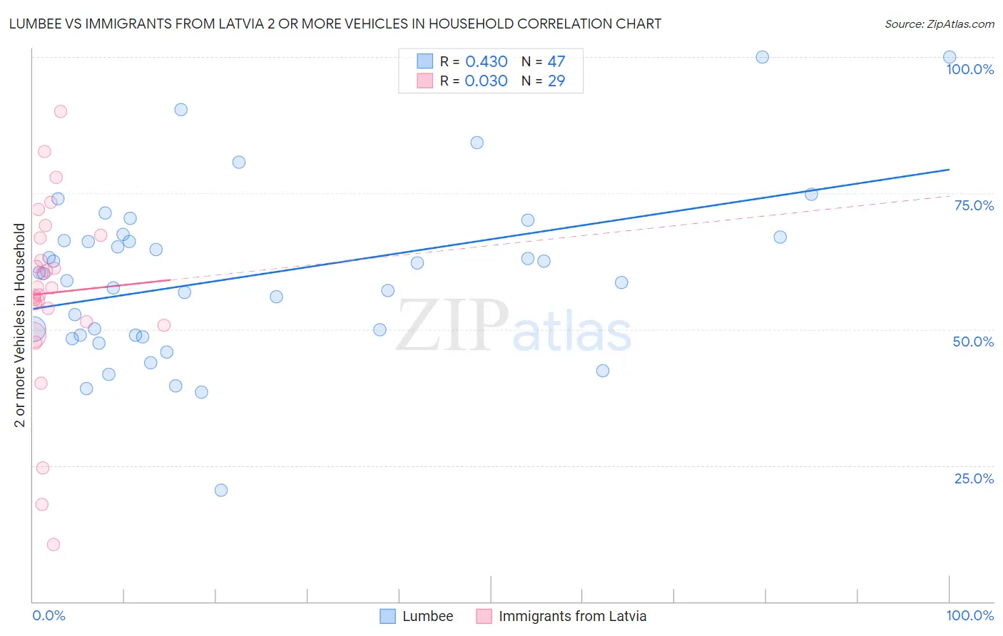 Lumbee vs Immigrants from Latvia 2 or more Vehicles in Household