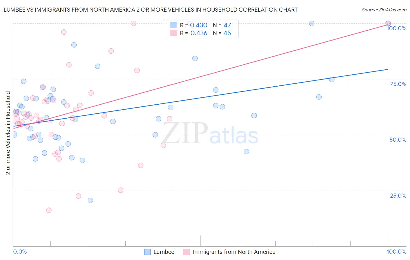 Lumbee vs Immigrants from North America 2 or more Vehicles in Household