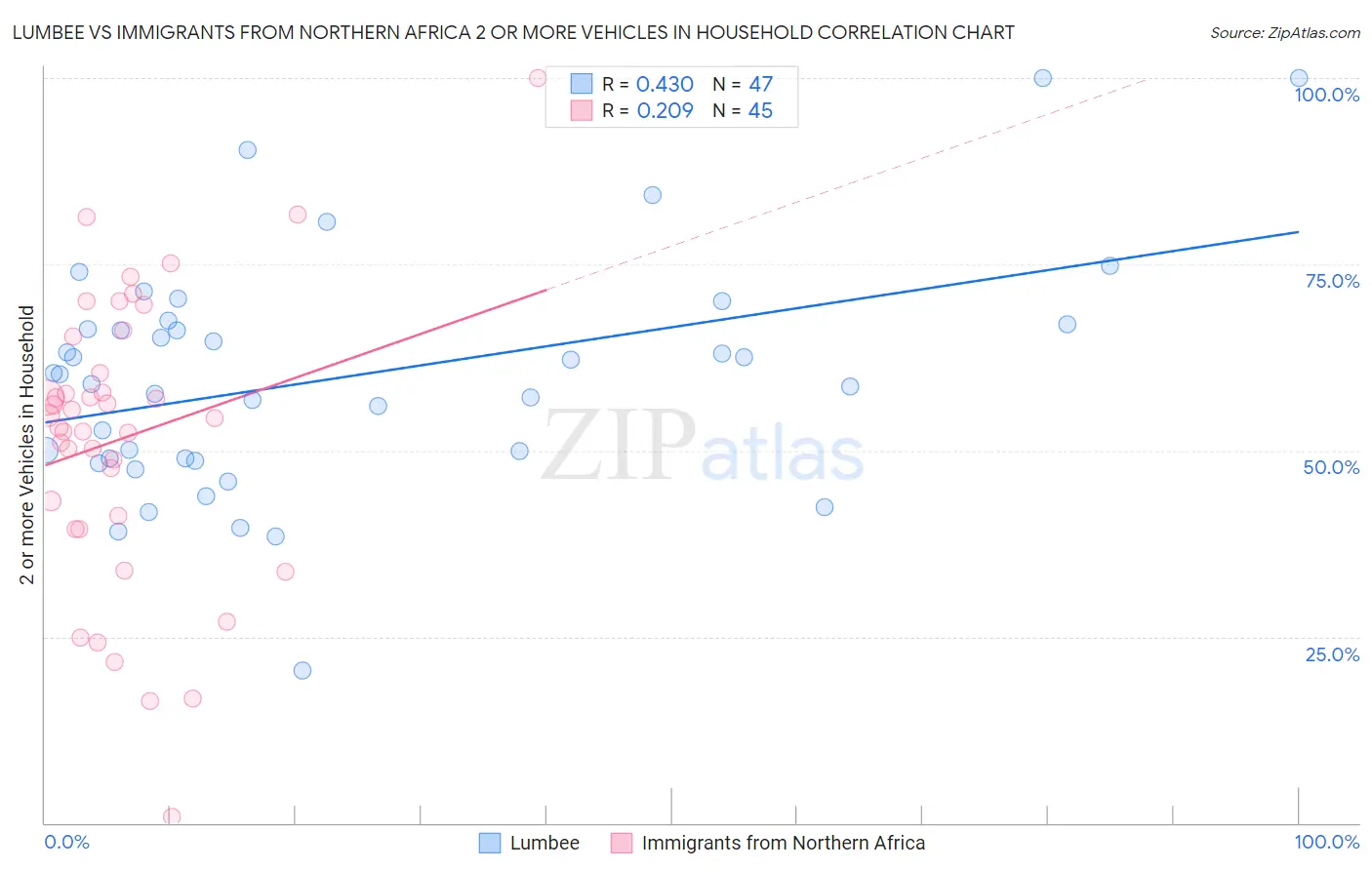 Lumbee vs Immigrants from Northern Africa 2 or more Vehicles in Household