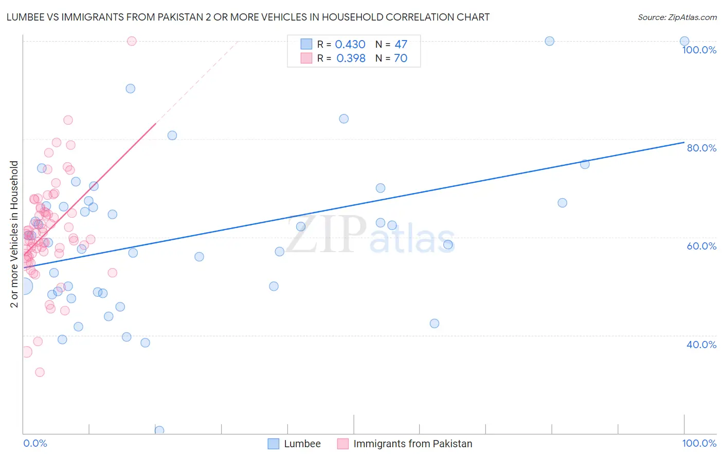 Lumbee vs Immigrants from Pakistan 2 or more Vehicles in Household