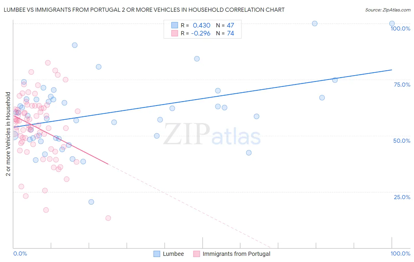 Lumbee vs Immigrants from Portugal 2 or more Vehicles in Household