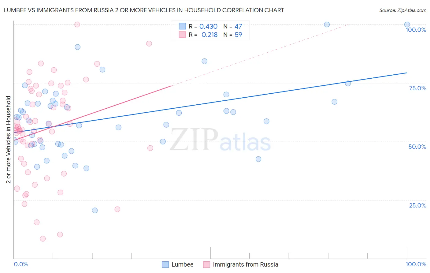 Lumbee vs Immigrants from Russia 2 or more Vehicles in Household