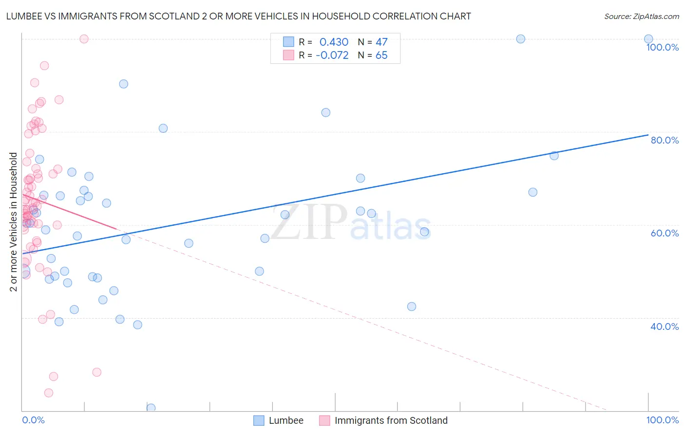 Lumbee vs Immigrants from Scotland 2 or more Vehicles in Household