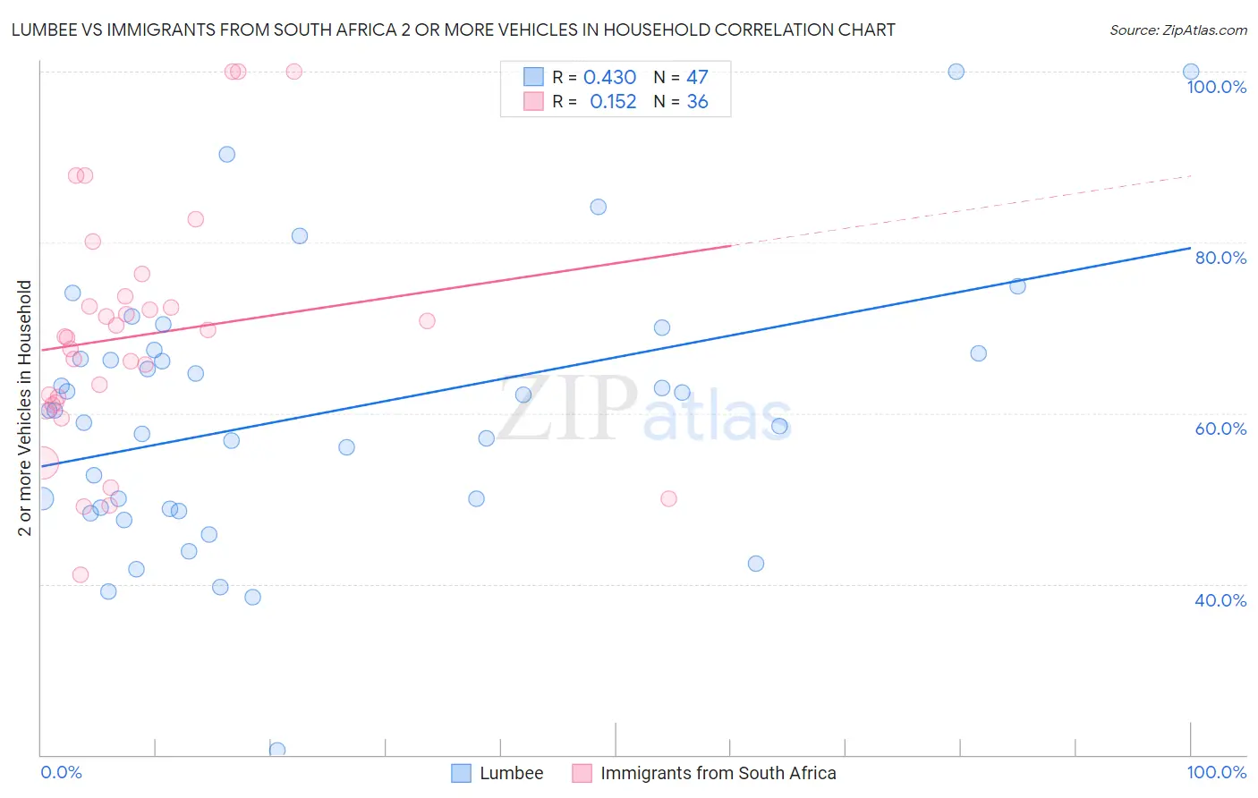 Lumbee vs Immigrants from South Africa 2 or more Vehicles in Household