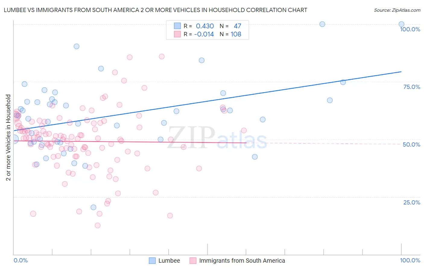Lumbee vs Immigrants from South America 2 or more Vehicles in Household