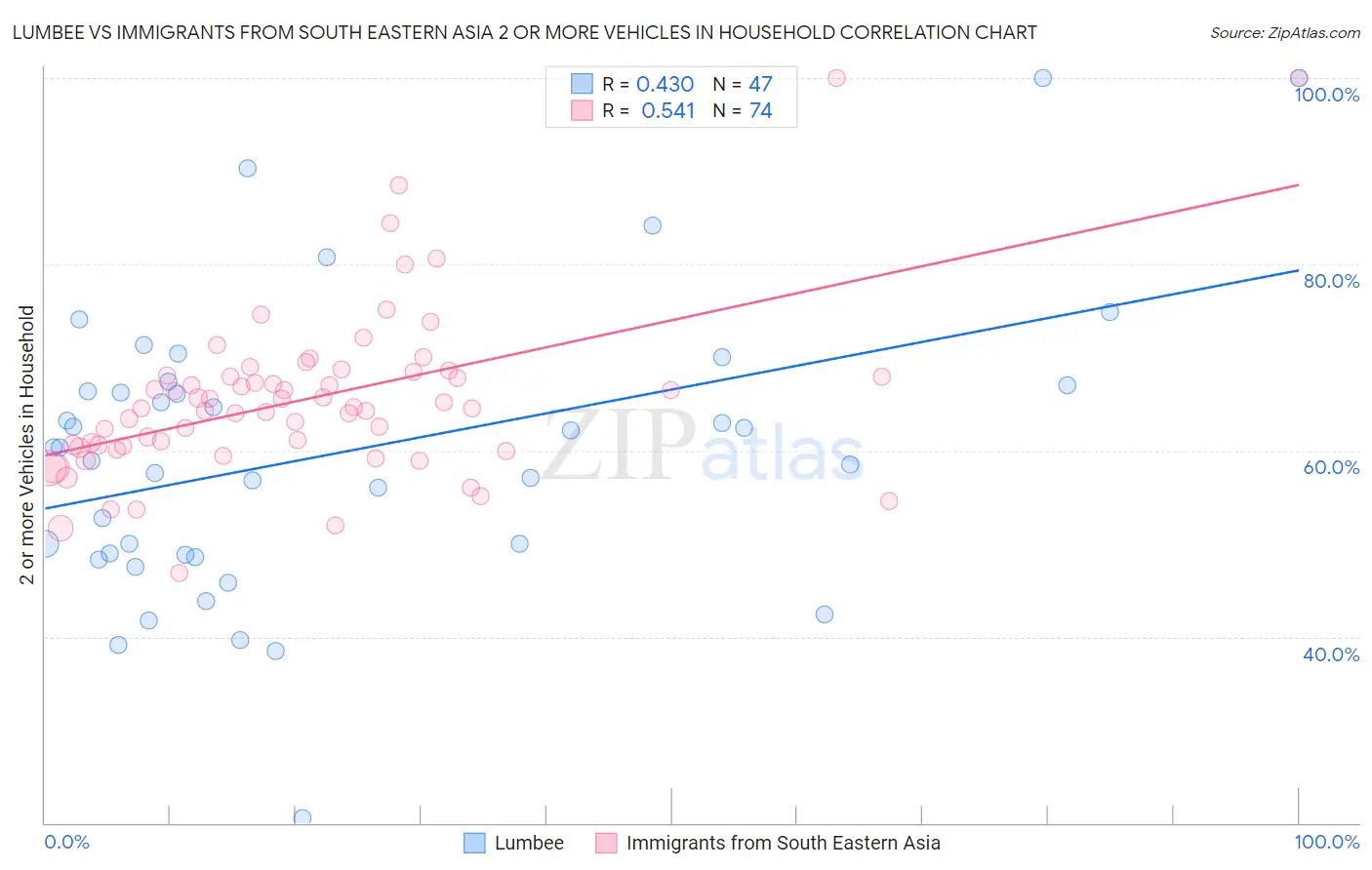 Lumbee vs Immigrants from South Eastern Asia 2 or more Vehicles in Household