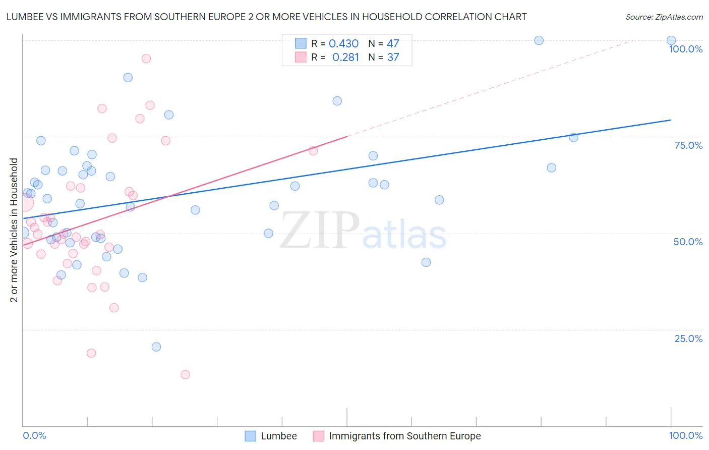 Lumbee vs Immigrants from Southern Europe 2 or more Vehicles in Household