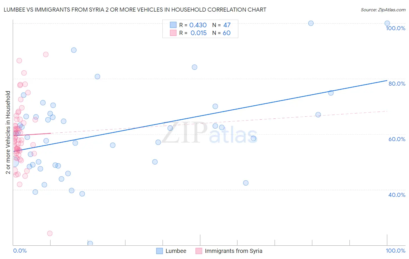 Lumbee vs Immigrants from Syria 2 or more Vehicles in Household