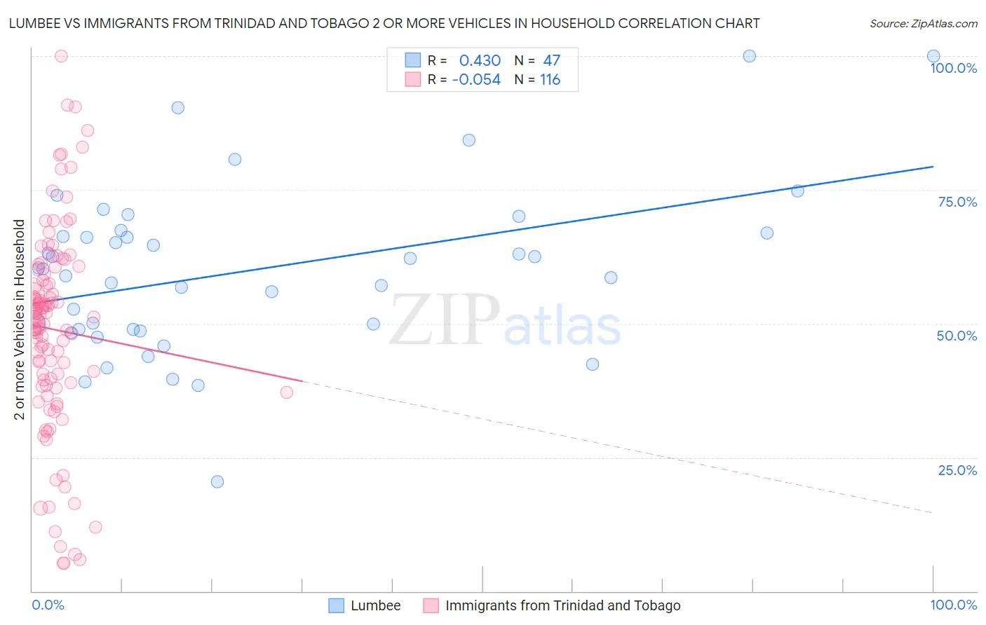 Lumbee vs Immigrants from Trinidad and Tobago 2 or more Vehicles in Household
