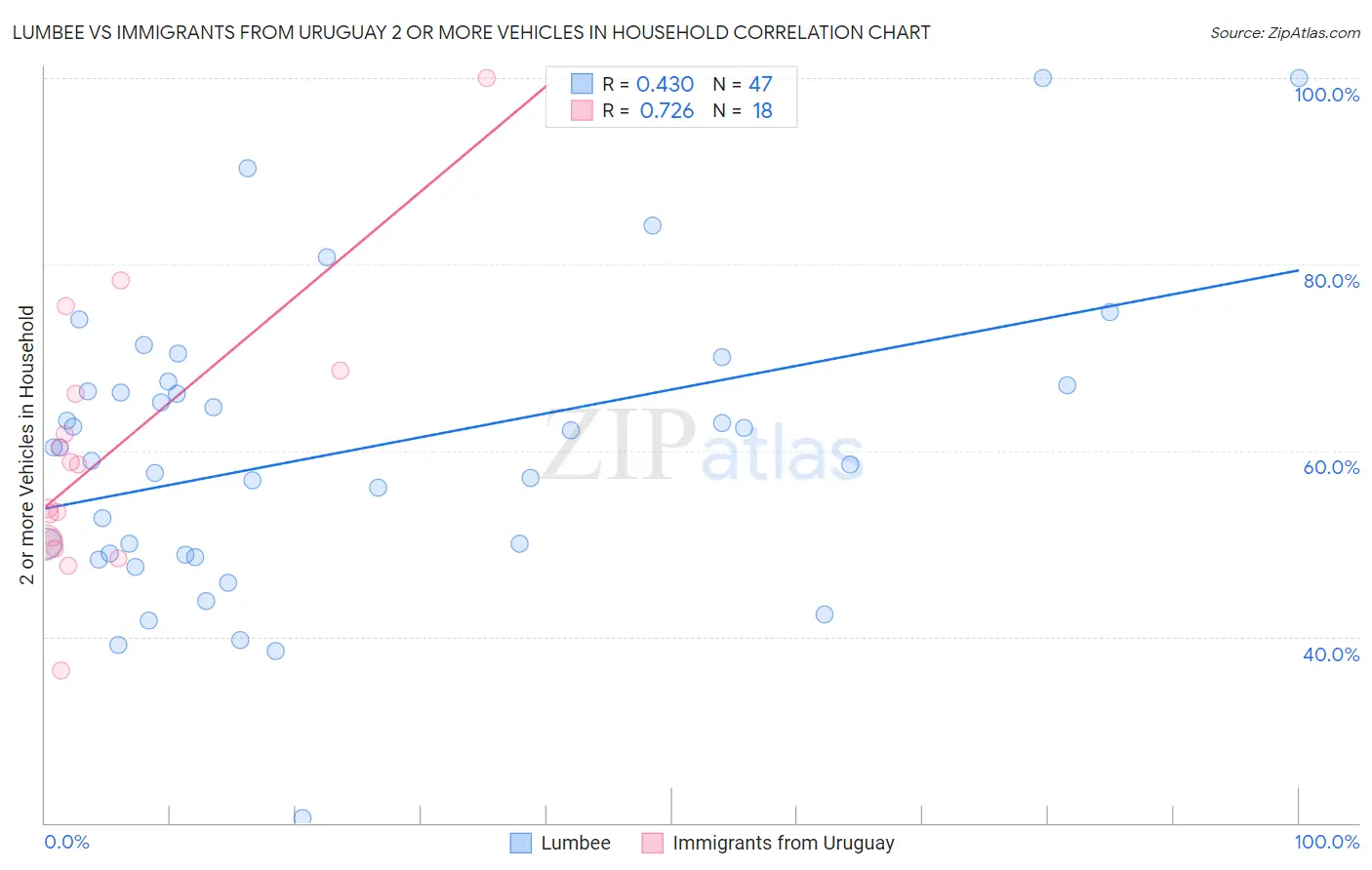 Lumbee vs Immigrants from Uruguay 2 or more Vehicles in Household