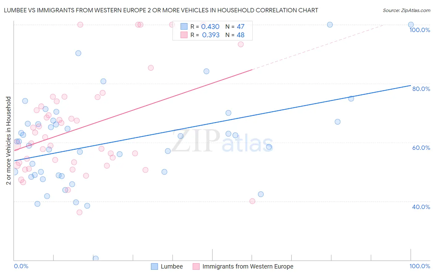 Lumbee vs Immigrants from Western Europe 2 or more Vehicles in Household
