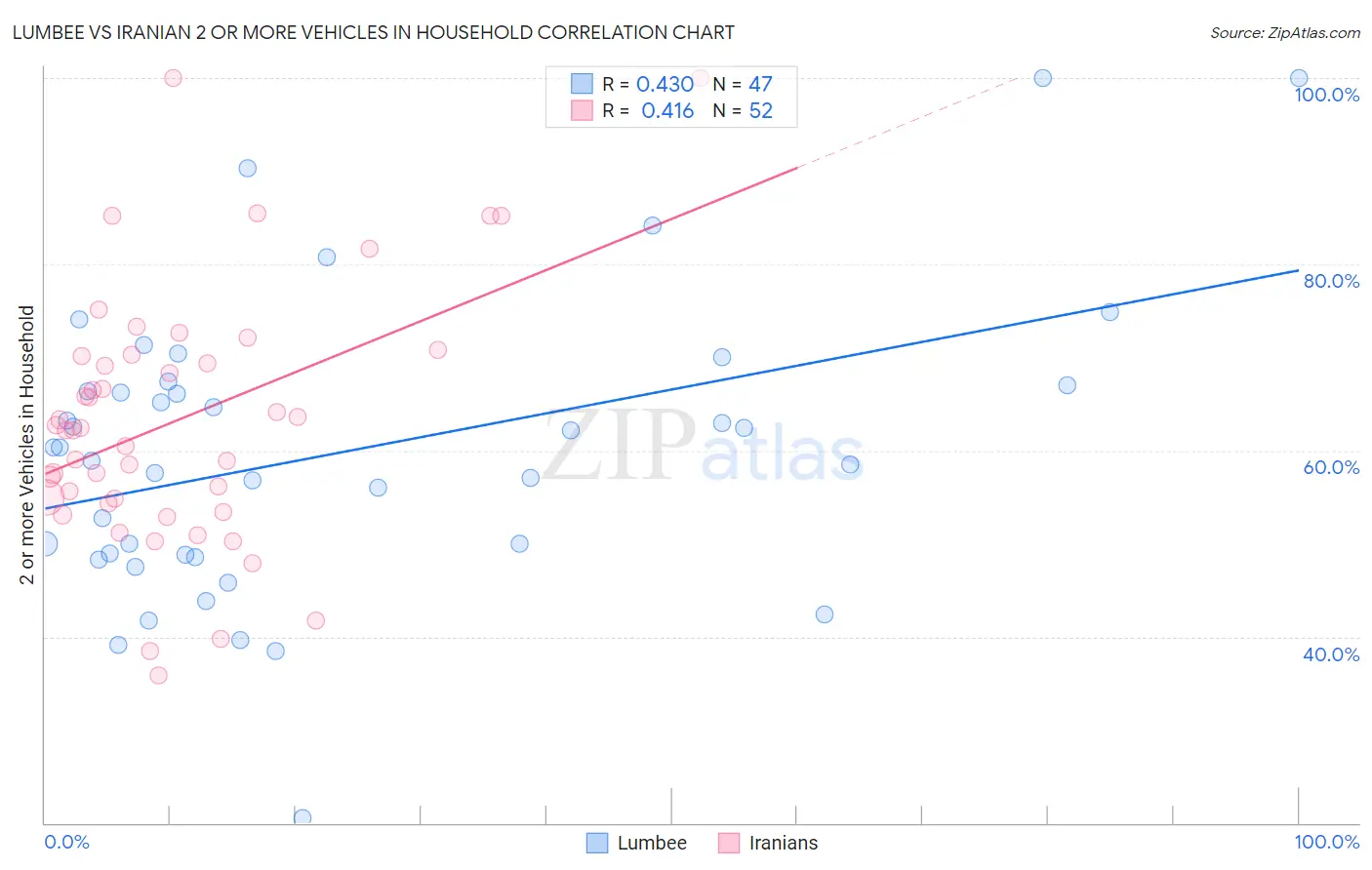 Lumbee vs Iranian 2 or more Vehicles in Household