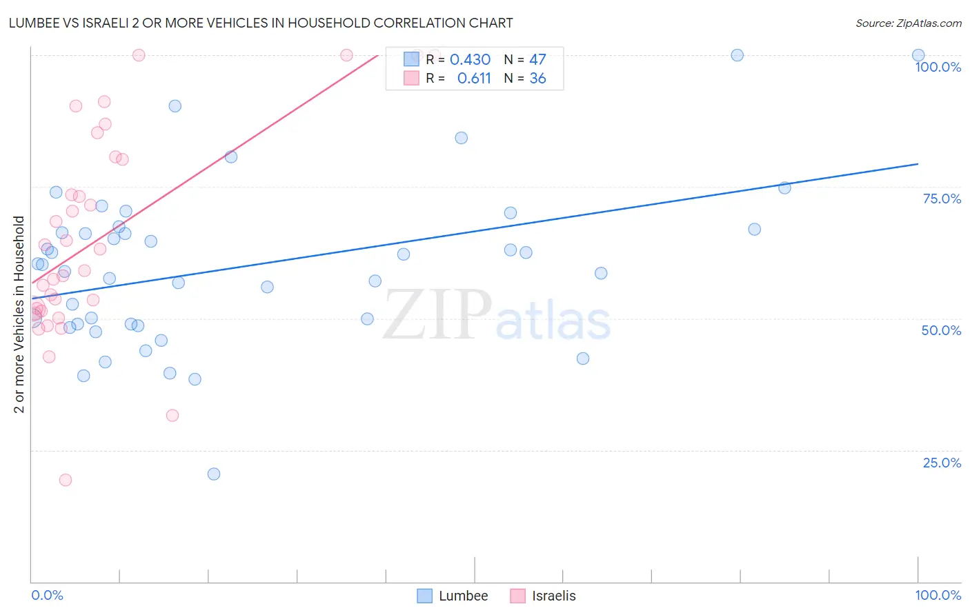 Lumbee vs Israeli 2 or more Vehicles in Household