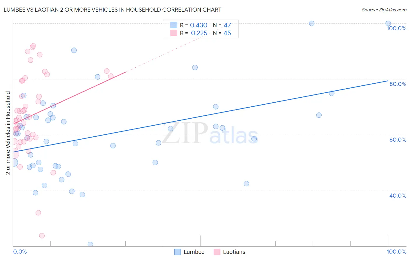 Lumbee vs Laotian 2 or more Vehicles in Household