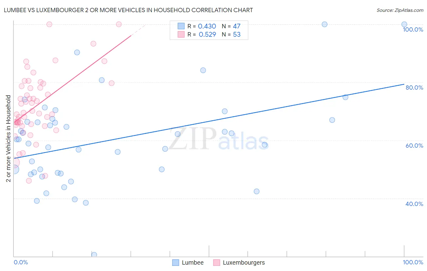 Lumbee vs Luxembourger 2 or more Vehicles in Household