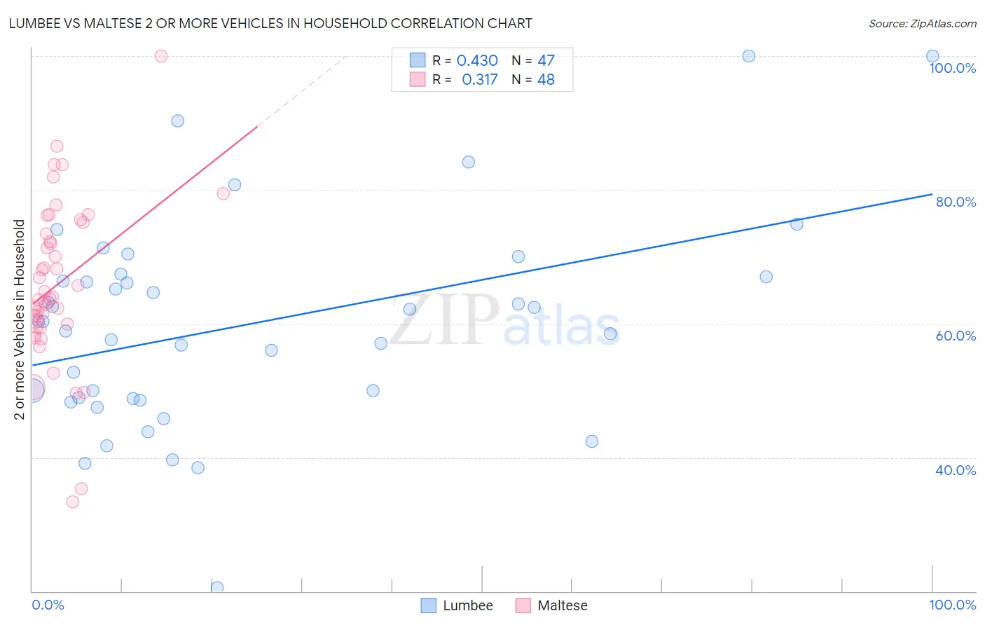 Lumbee vs Maltese 2 or more Vehicles in Household