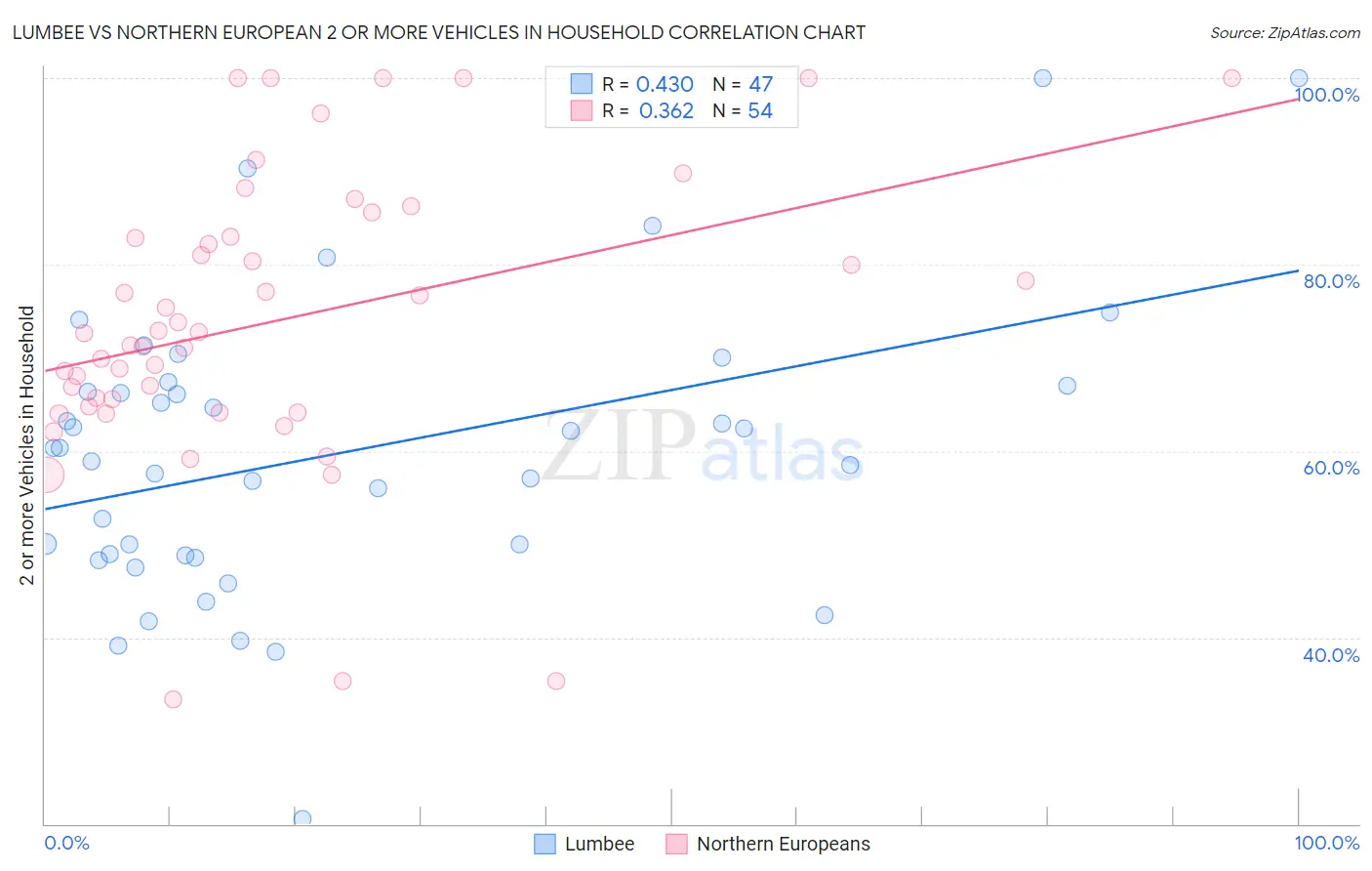 Lumbee vs Northern European 2 or more Vehicles in Household
