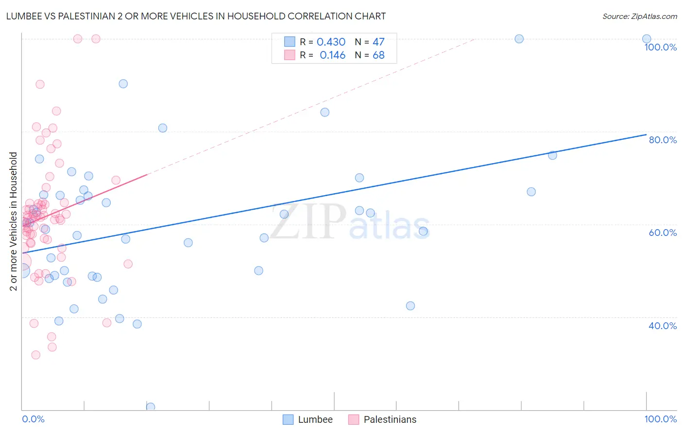 Lumbee vs Palestinian 2 or more Vehicles in Household