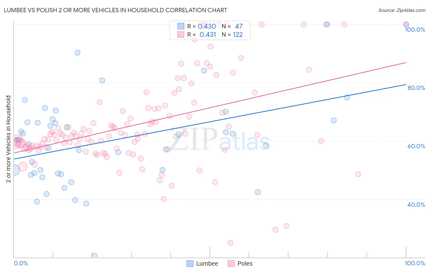 Lumbee vs Polish 2 or more Vehicles in Household