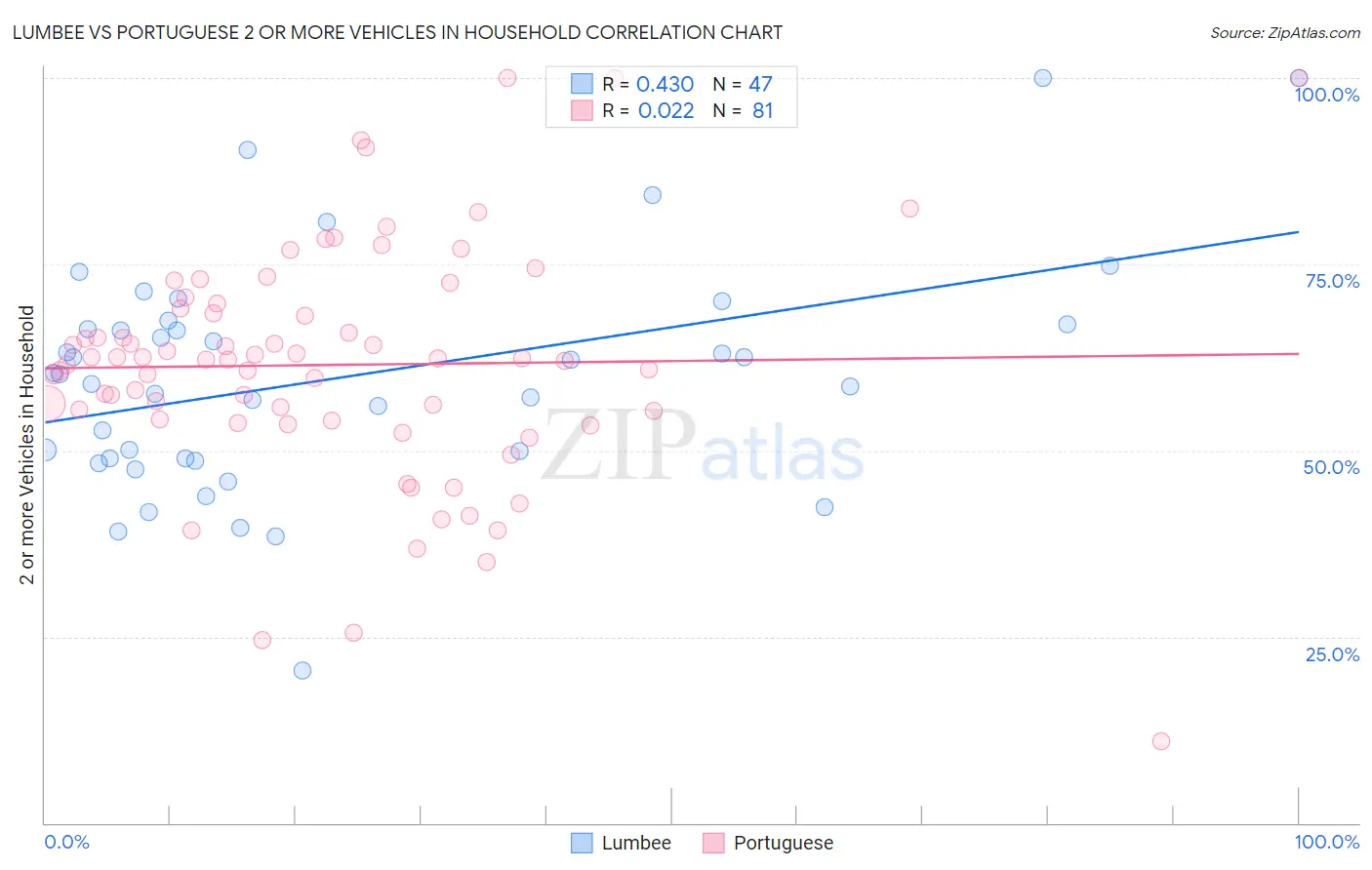 Lumbee vs Portuguese 2 or more Vehicles in Household