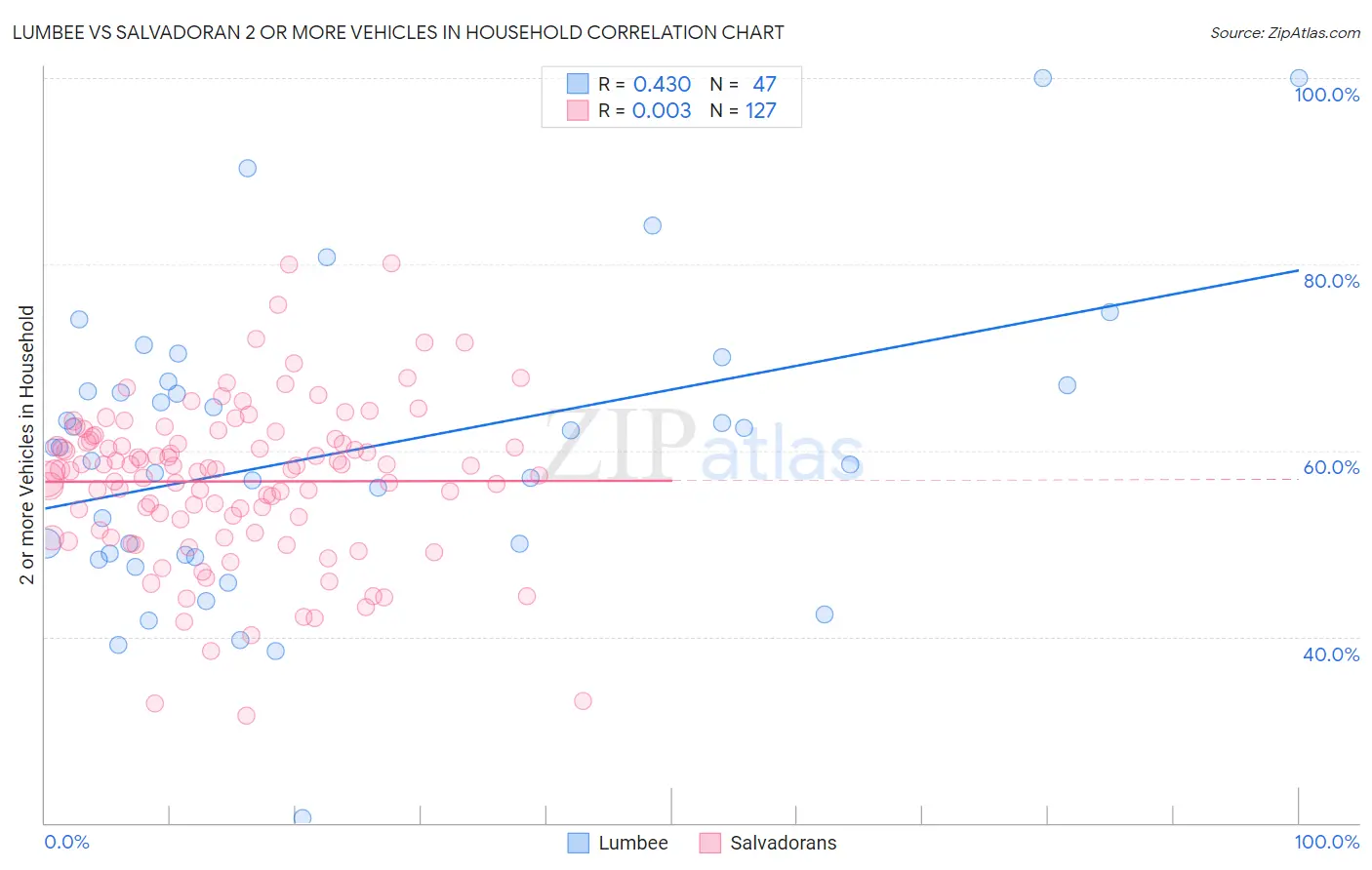 Lumbee vs Salvadoran 2 or more Vehicles in Household
