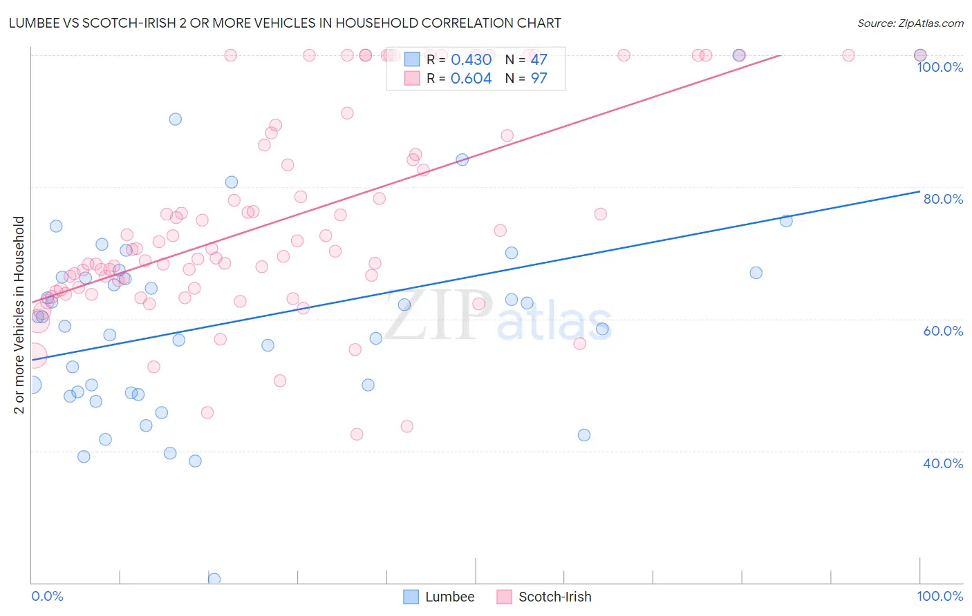 Lumbee vs Scotch-Irish 2 or more Vehicles in Household