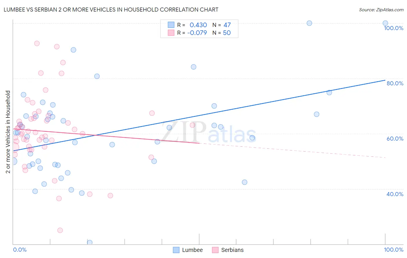 Lumbee vs Serbian 2 or more Vehicles in Household