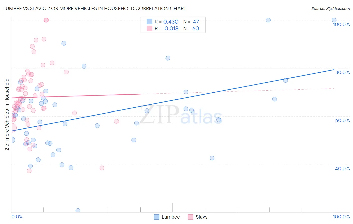 Lumbee vs Slavic 2 or more Vehicles in Household