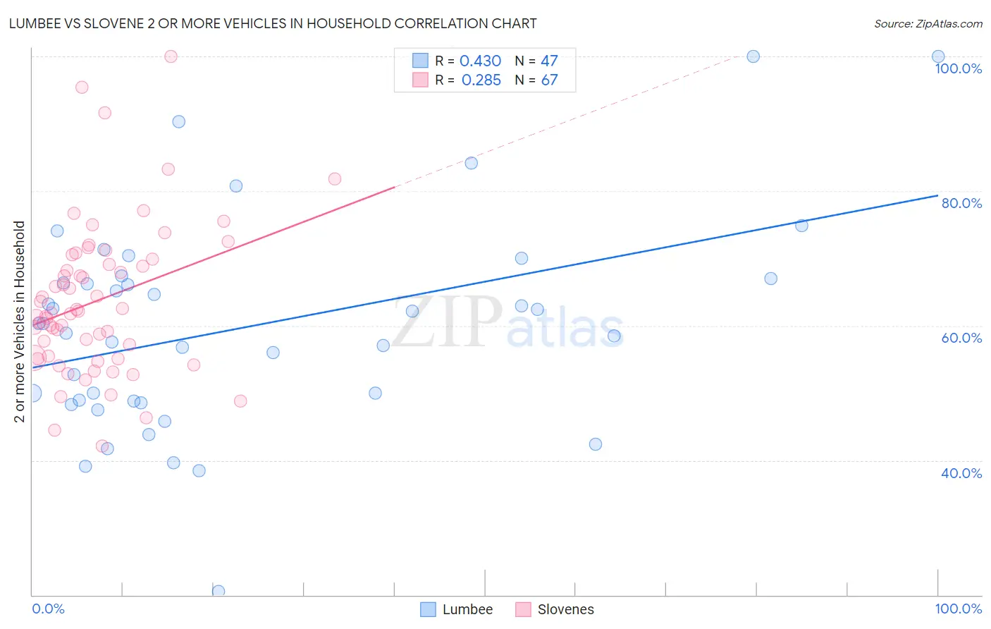 Lumbee vs Slovene 2 or more Vehicles in Household