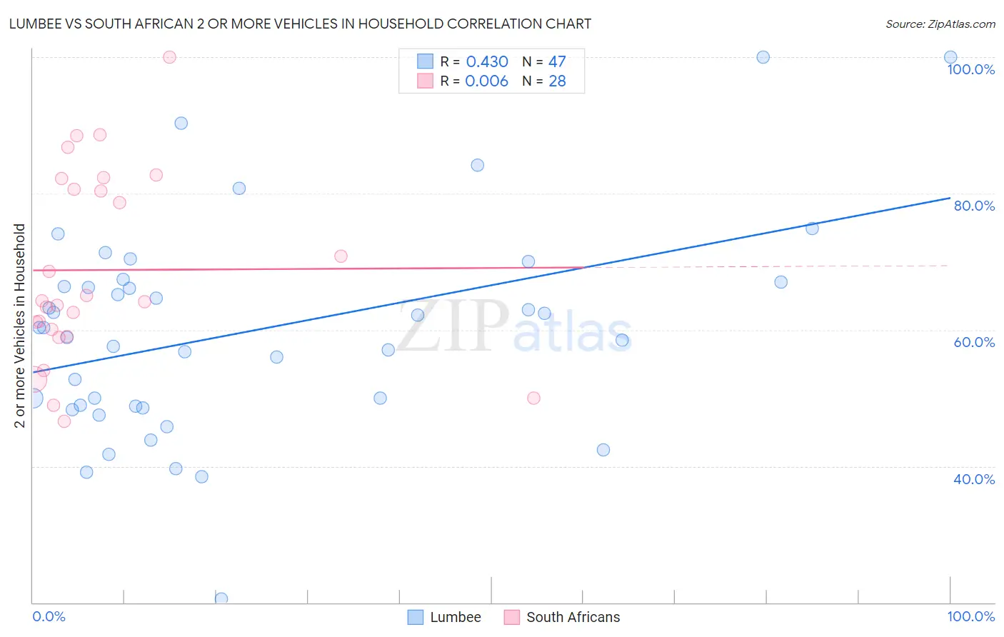 Lumbee vs South African 2 or more Vehicles in Household