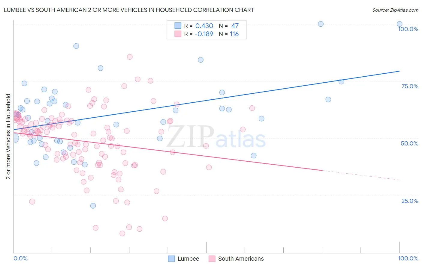 Lumbee vs South American 2 or more Vehicles in Household