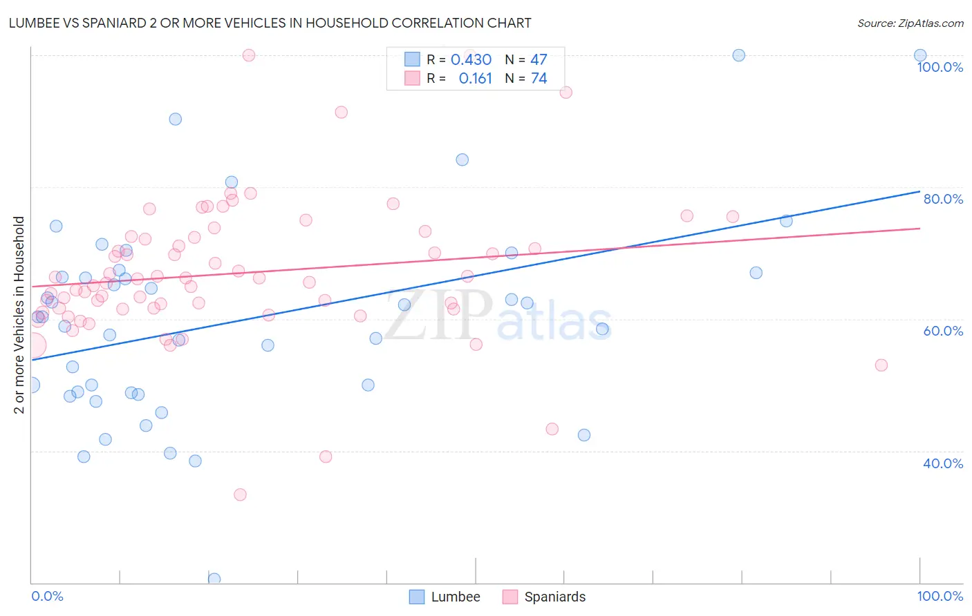 Lumbee vs Spaniard 2 or more Vehicles in Household
