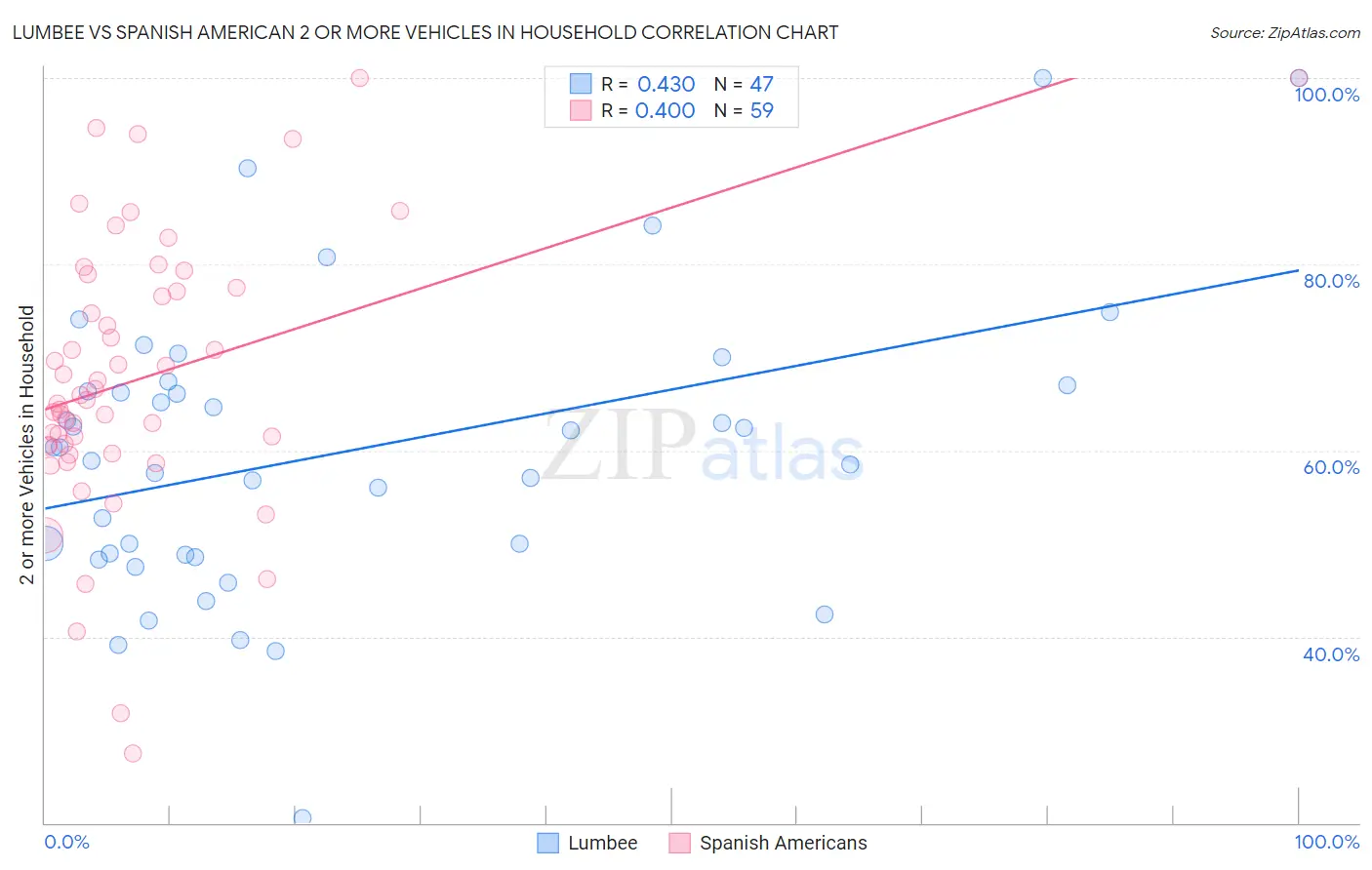 Lumbee vs Spanish American 2 or more Vehicles in Household
