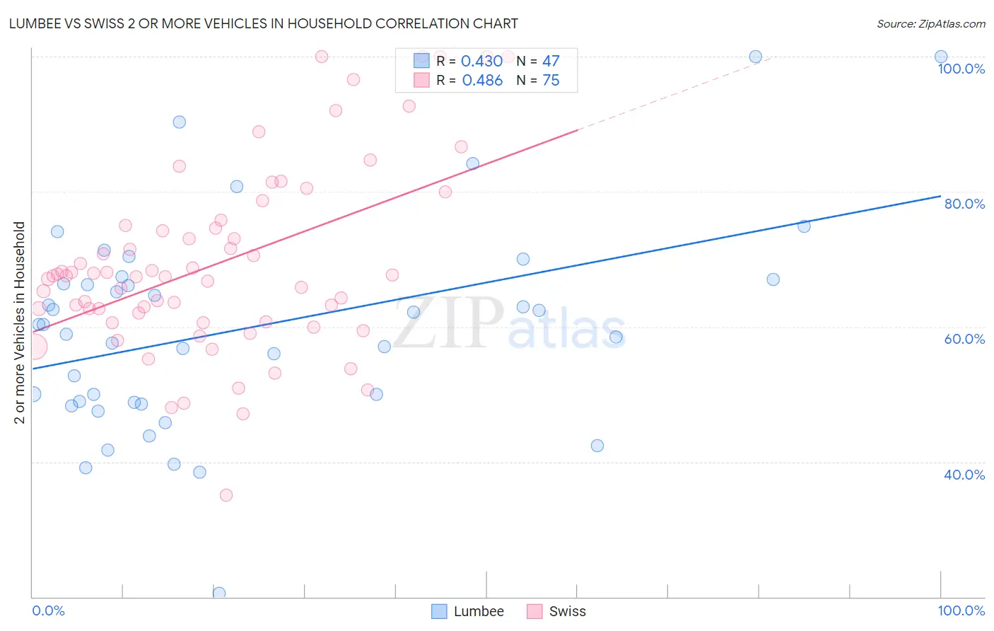 Lumbee vs Swiss 2 or more Vehicles in Household