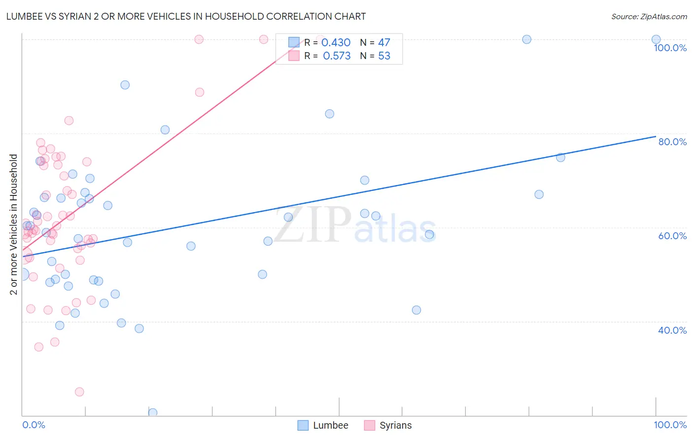Lumbee vs Syrian 2 or more Vehicles in Household
