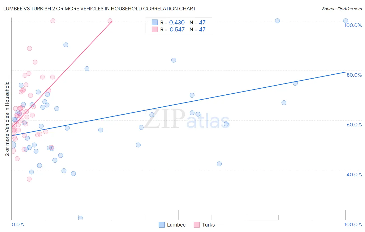 Lumbee vs Turkish 2 or more Vehicles in Household