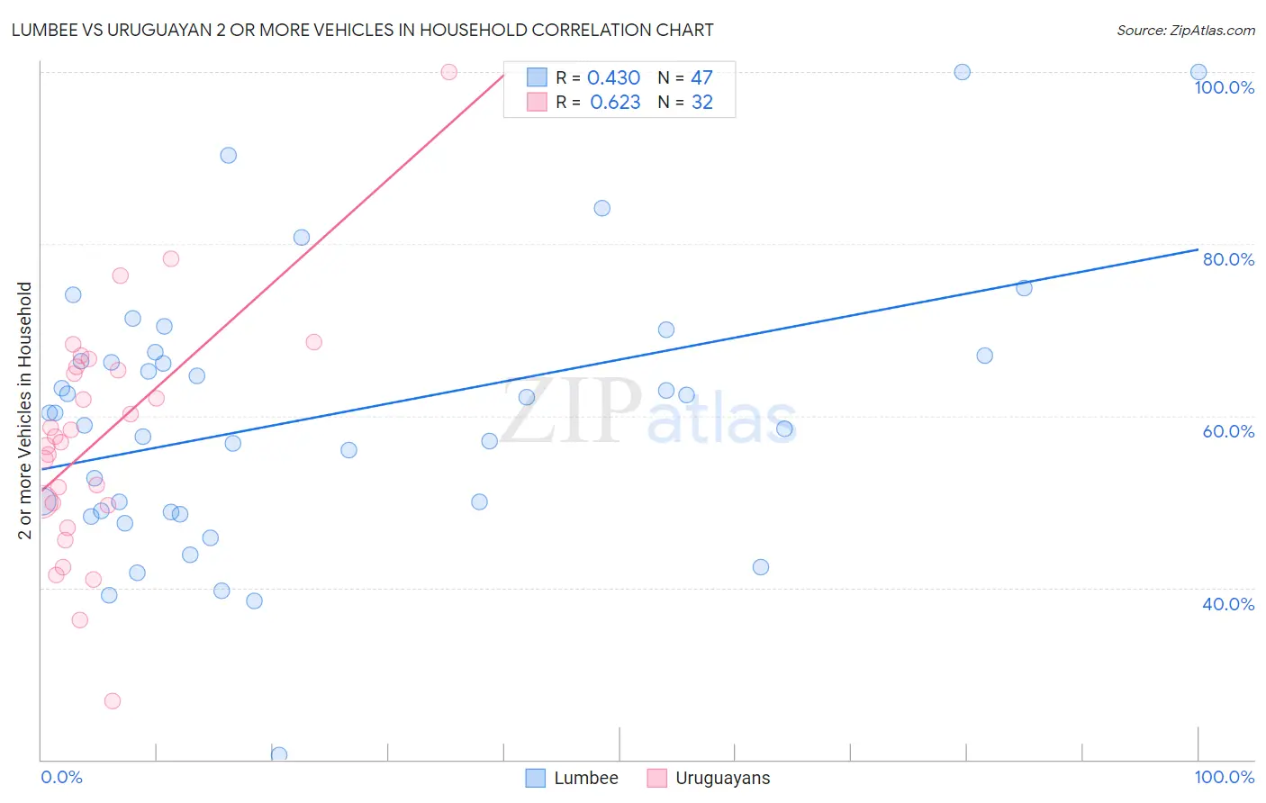Lumbee vs Uruguayan 2 or more Vehicles in Household