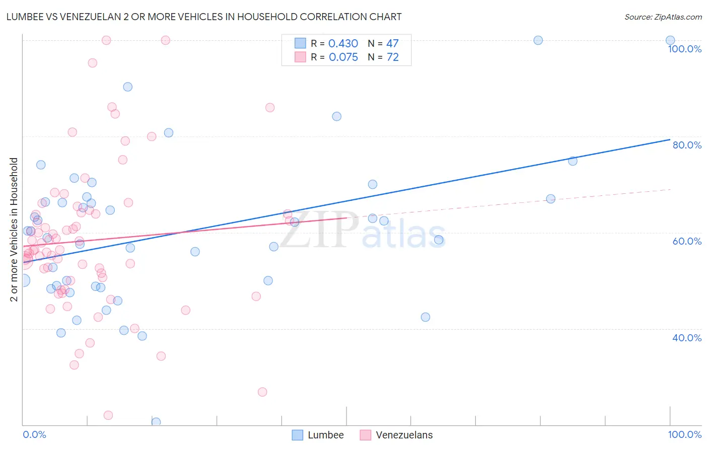 Lumbee vs Venezuelan 2 or more Vehicles in Household