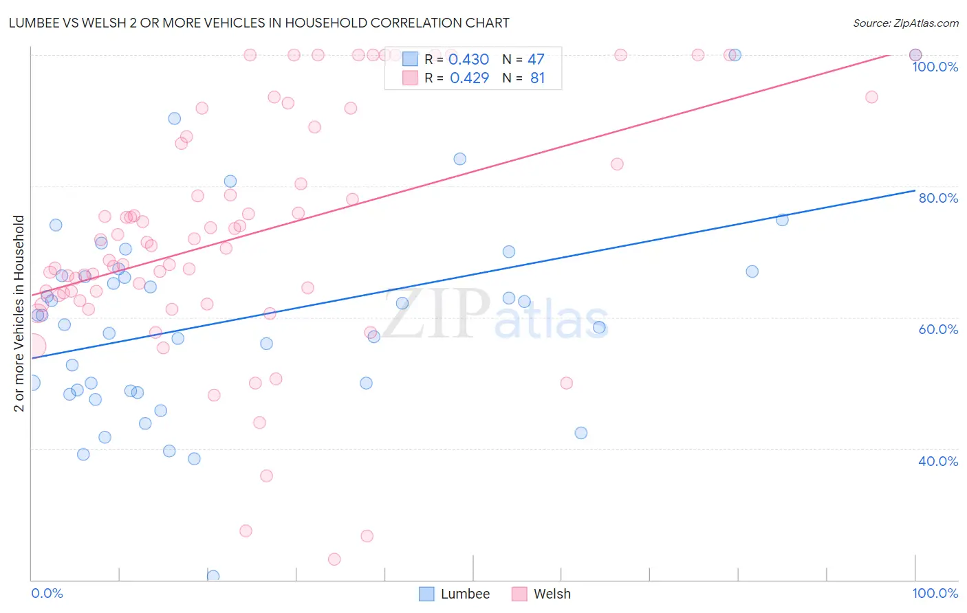 Lumbee vs Welsh 2 or more Vehicles in Household