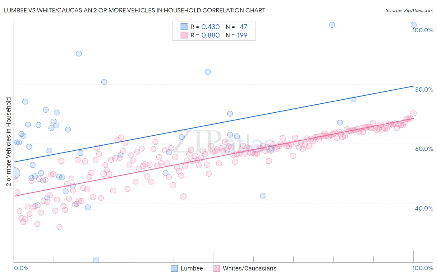 Lumbee vs White/Caucasian 2 or more Vehicles in Household