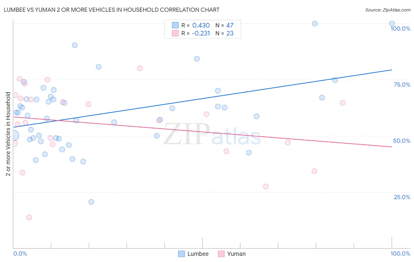 Lumbee vs Yuman 2 or more Vehicles in Household