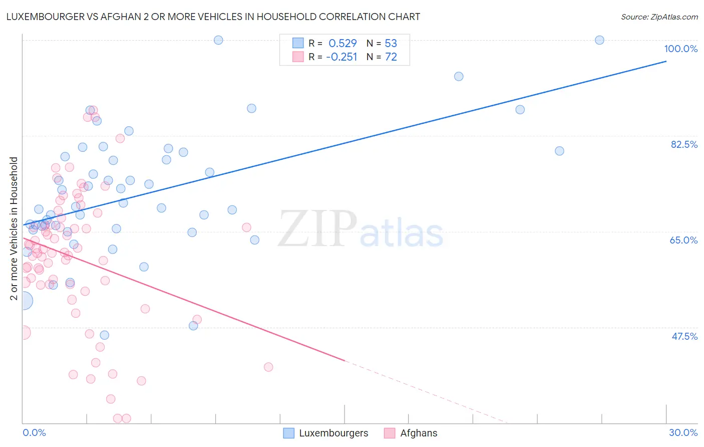 Luxembourger vs Afghan 2 or more Vehicles in Household