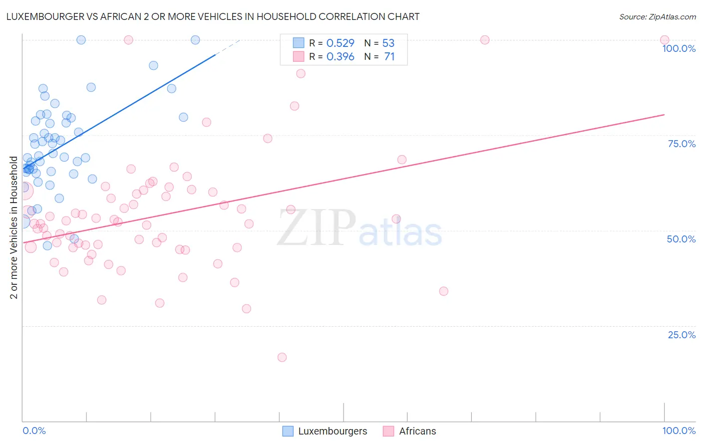 Luxembourger vs African 2 or more Vehicles in Household
