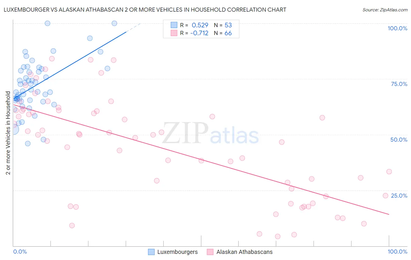 Luxembourger vs Alaskan Athabascan 2 or more Vehicles in Household