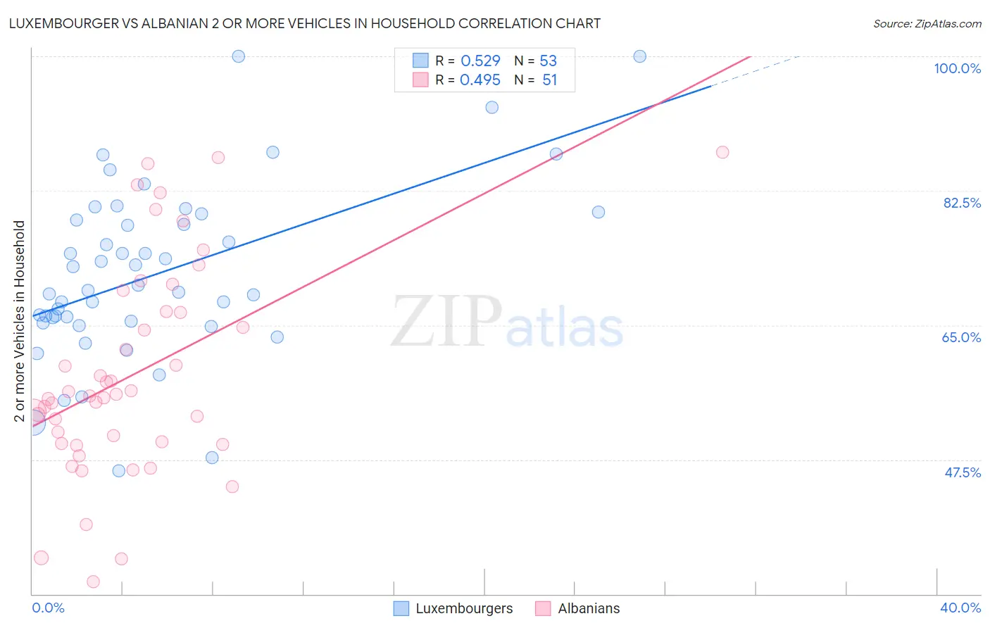Luxembourger vs Albanian 2 or more Vehicles in Household