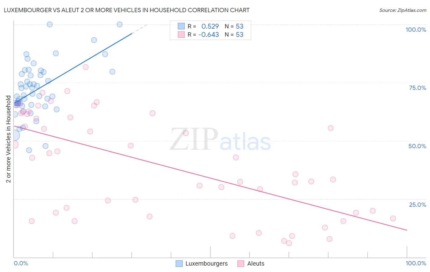 Luxembourger vs Aleut 2 or more Vehicles in Household
