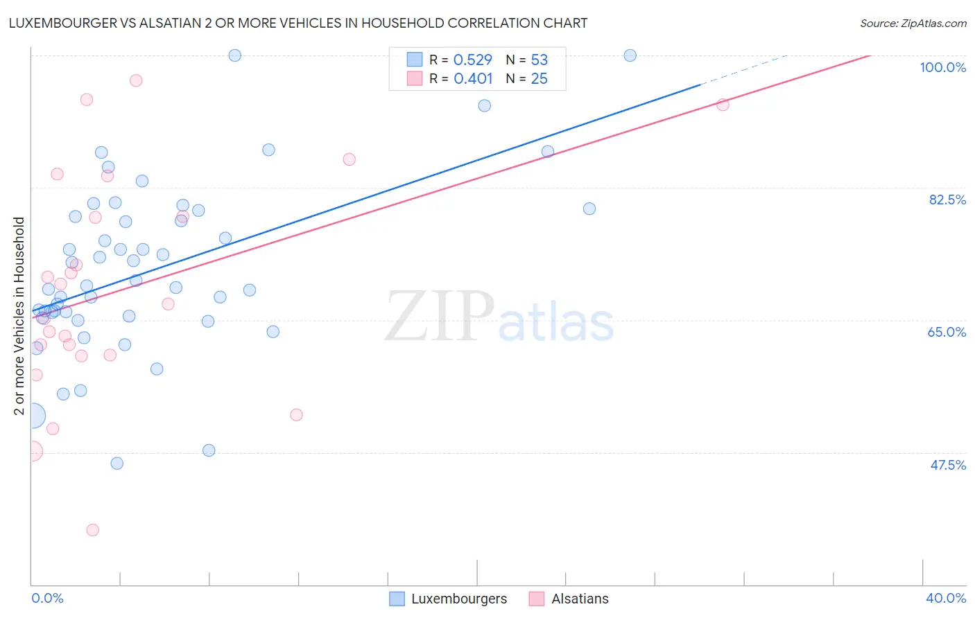 Luxembourger vs Alsatian 2 or more Vehicles in Household