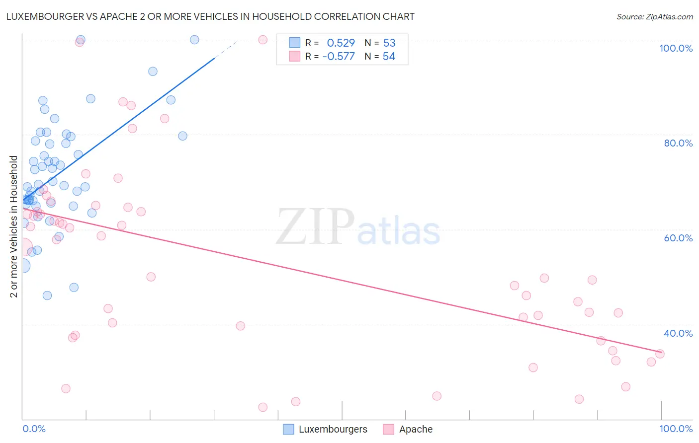 Luxembourger vs Apache 2 or more Vehicles in Household