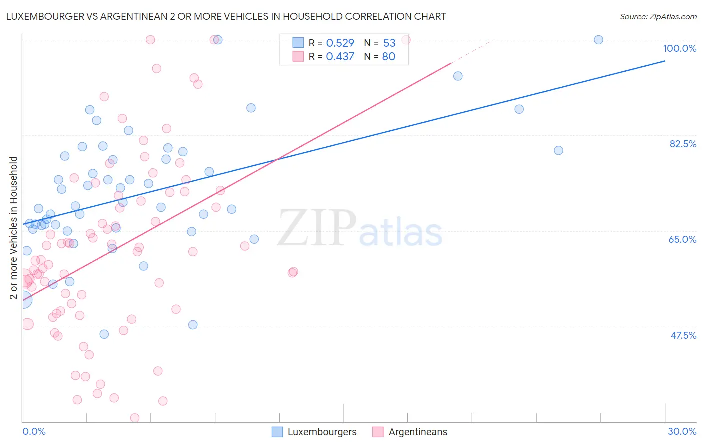 Luxembourger vs Argentinean 2 or more Vehicles in Household